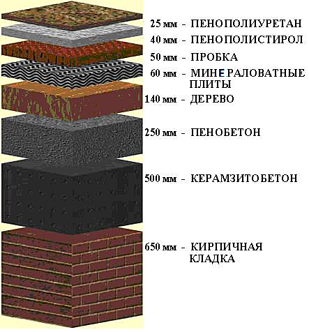 на фото сравнение теплопроводности основных теплоизоляционных и строительных материалов